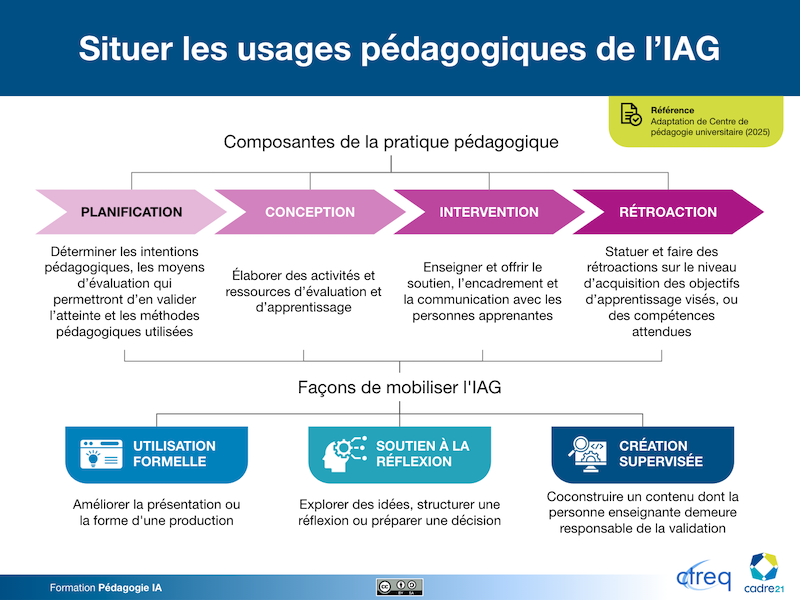 Situer les usages pédagogiques de l’IAG